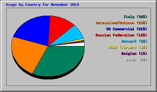 Usage by Country for November 2019