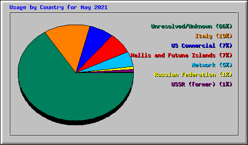 Usage by Country for May 2021