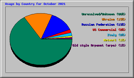 Usage by Country for October 2021