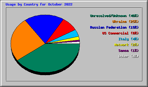 Usage by Country for October 2022