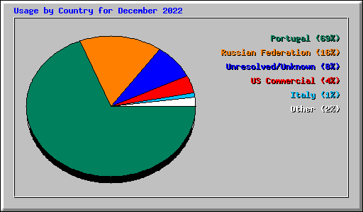 Usage by Country for December 2022