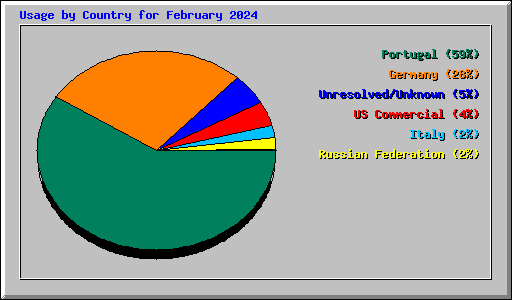 Usage by Country for February 2024