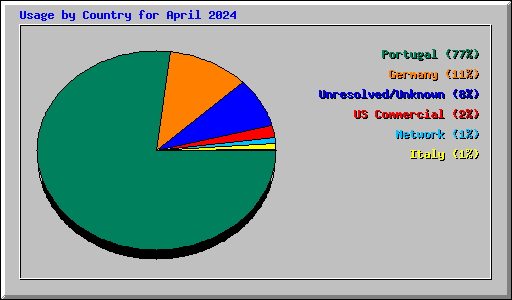 Usage by Country for April 2024