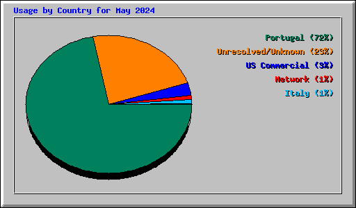 Usage by Country for May 2024