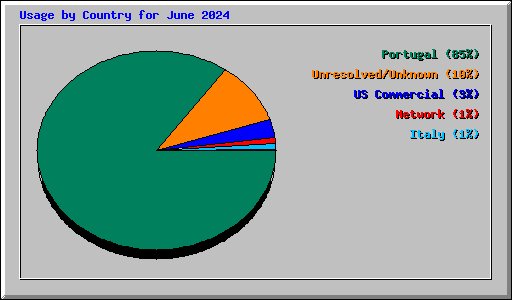 Usage by Country for June 2024