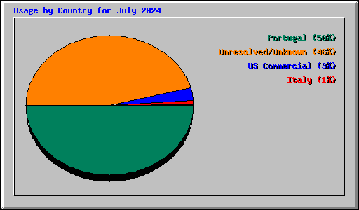 Usage by Country for July 2024