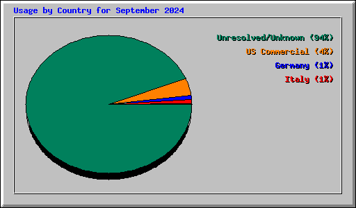 Usage by Country for September 2024