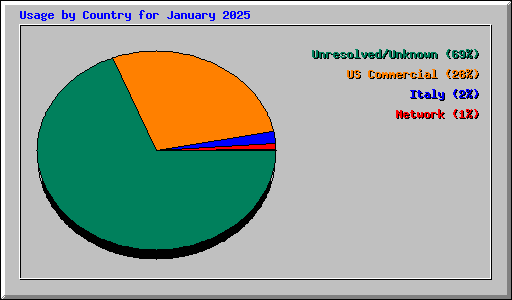 Usage by Country for January 2025