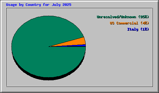 Usage by Country for July 2025