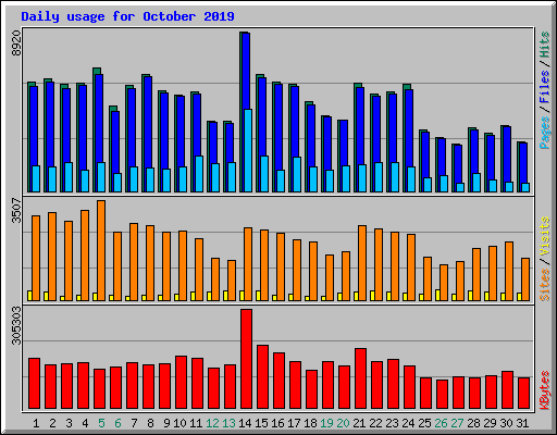 Daily usage for October 2019