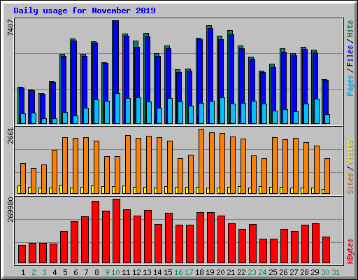 Daily usage for November 2019