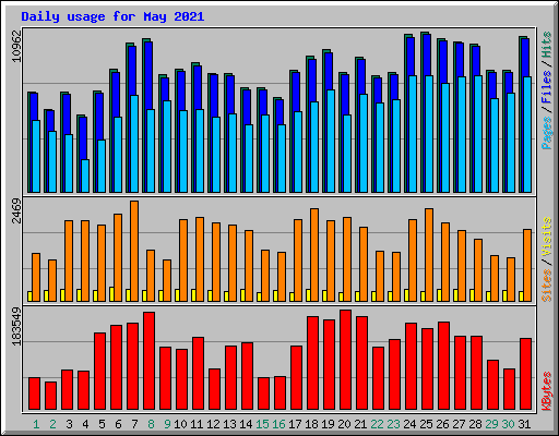 Daily usage for May 2021