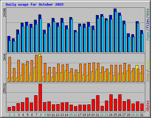 Daily usage for October 2022