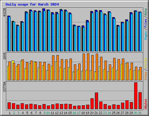 Daily usage for March 2024