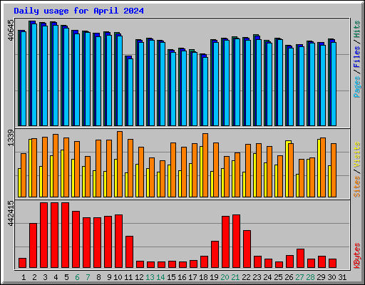 Daily usage for April 2024