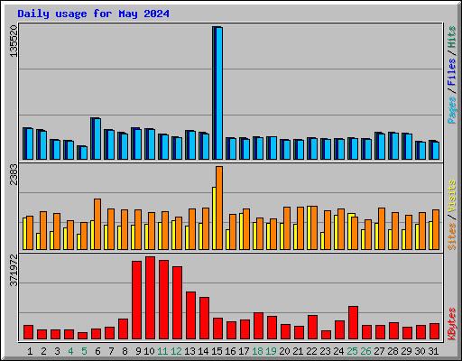 Daily usage for May 2024