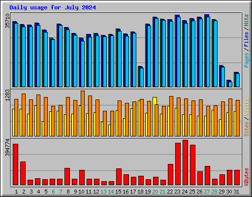 Daily usage for July 2024