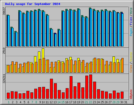 Daily usage for September 2024