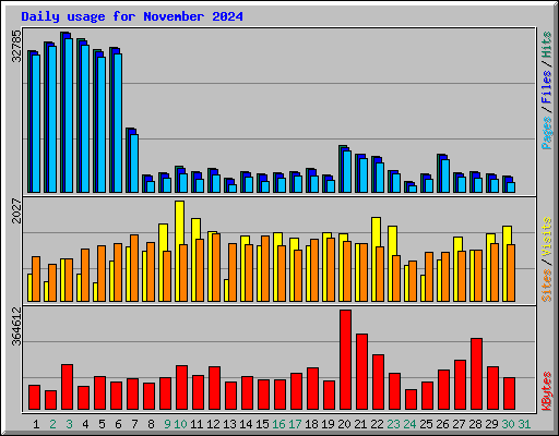 Daily usage for November 2024