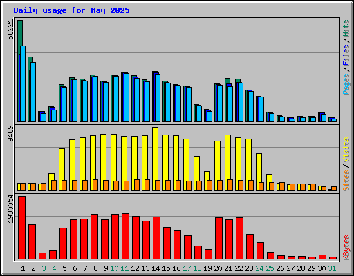 Daily usage for May 2025