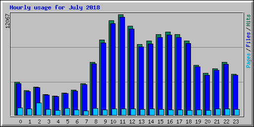 Hourly usage for July 2018