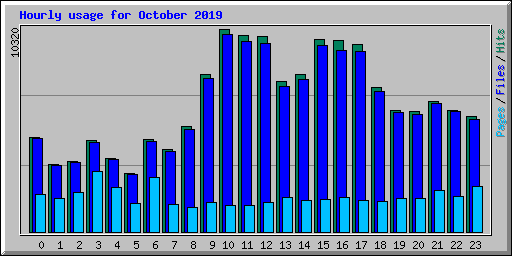 Hourly usage for October 2019