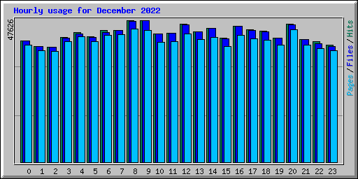 Hourly usage for December 2022