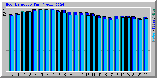 Hourly usage for April 2024