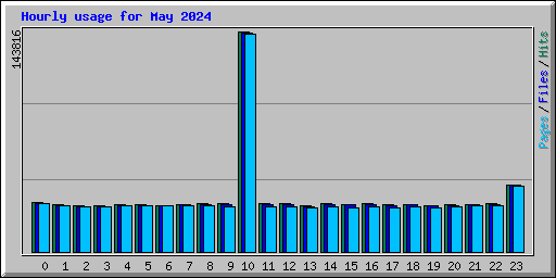 Hourly usage for May 2024