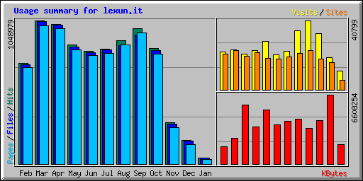 Usage summary for lexun.it