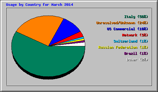 Usage by Country for March 2014