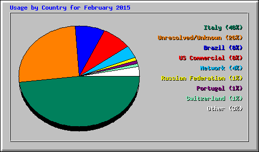 Usage by Country for February 2015