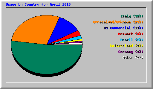 Usage by Country for April 2016