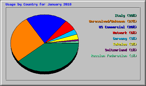 Usage by Country for January 2018