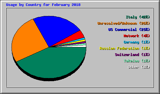 Usage by Country for February 2018