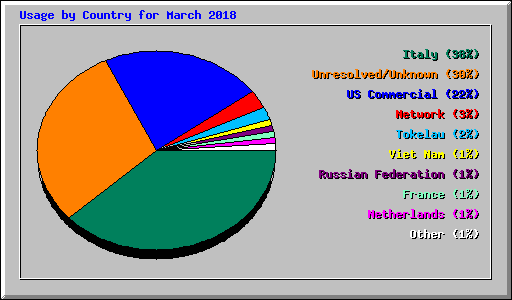 Usage by Country for March 2018