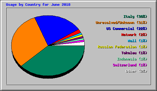 Usage by Country for June 2018