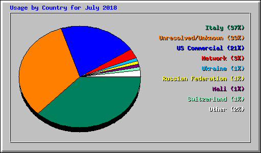 Usage by Country for July 2018