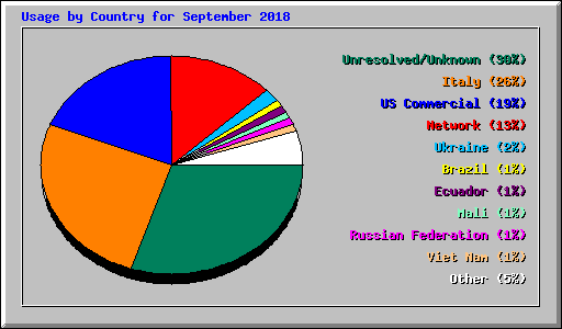 Usage by Country for September 2018