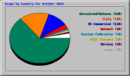 Usage by Country for October 2018