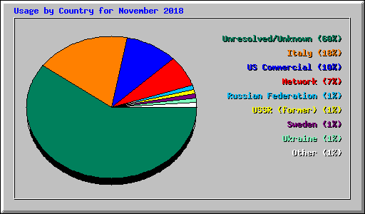 Usage by Country for November 2018