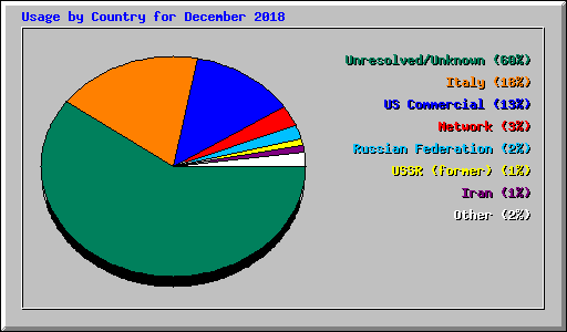 Usage by Country for December 2018