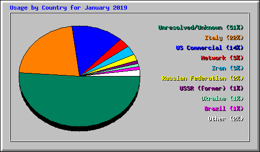 Usage by Country for January 2019