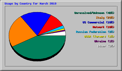 Usage by Country for March 2019
