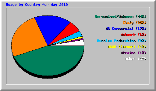 Usage by Country for May 2019