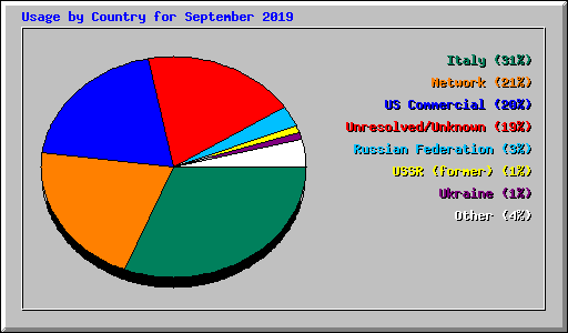 Usage by Country for September 2019