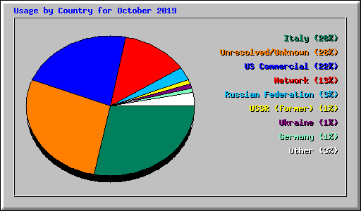 Usage by Country for October 2019