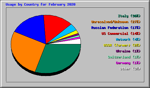 Usage by Country for February 2020