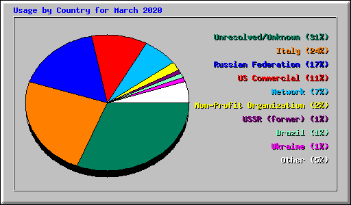 Usage by Country for March 2020