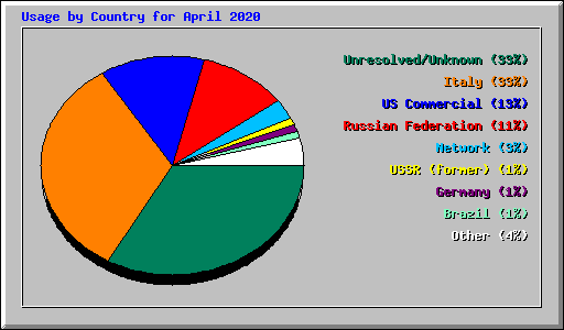 Usage by Country for April 2020